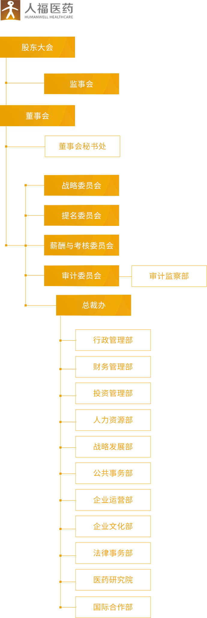 人福醫藥_組織架構_移動端圖片